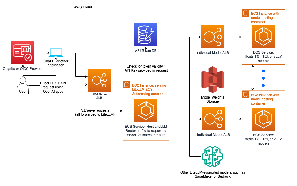 LISA Serve Architecture