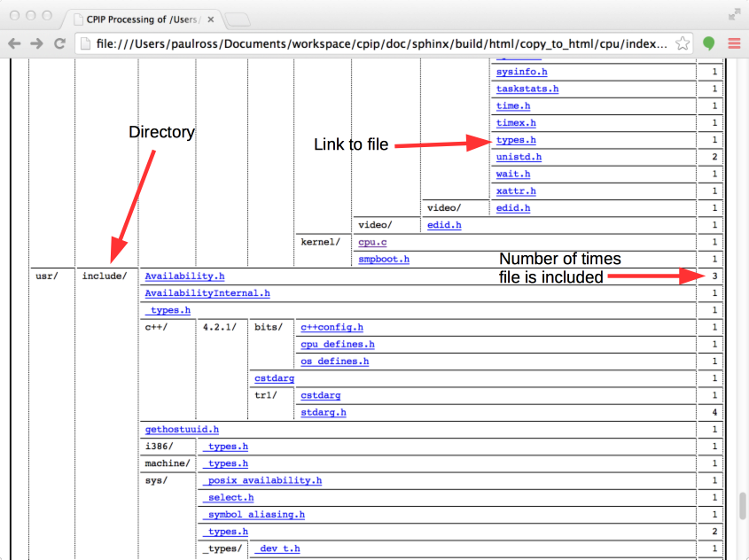 CPIP landing page after preprocessing cpu.c from the Linux kernel.