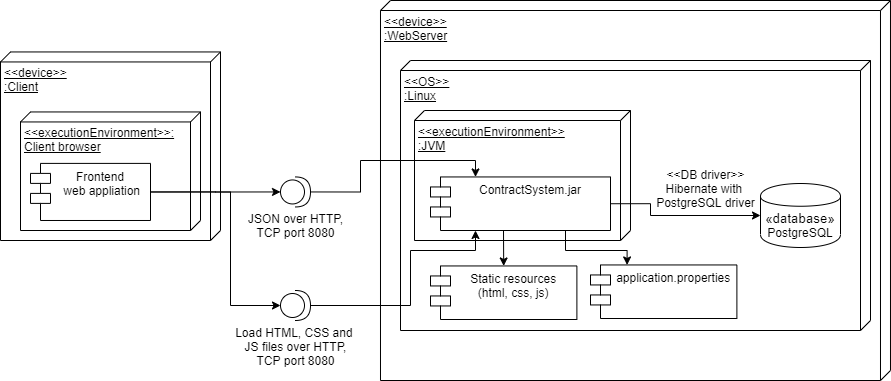 Deployment diagram