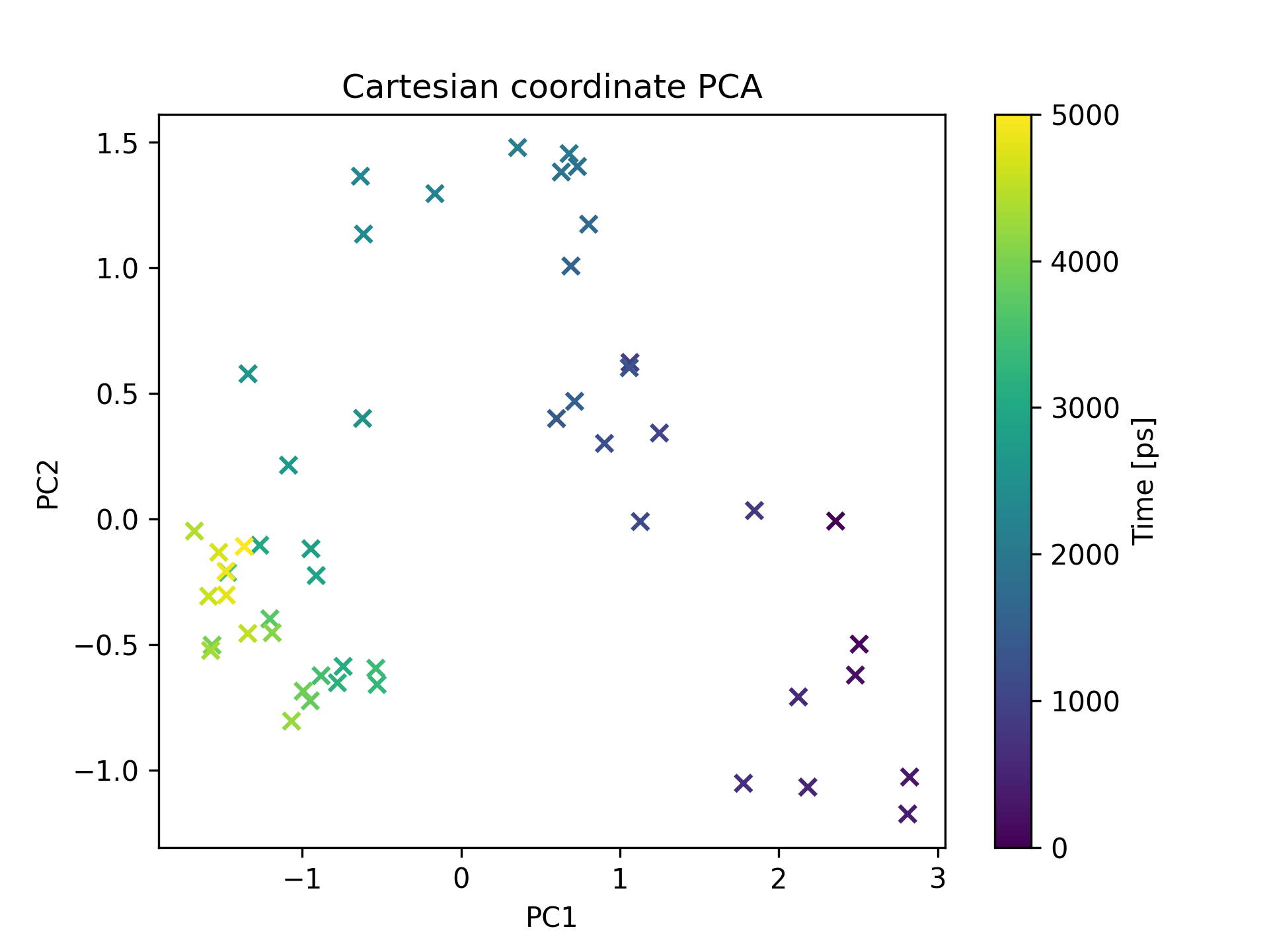 Cartesian coordinate PCA.png