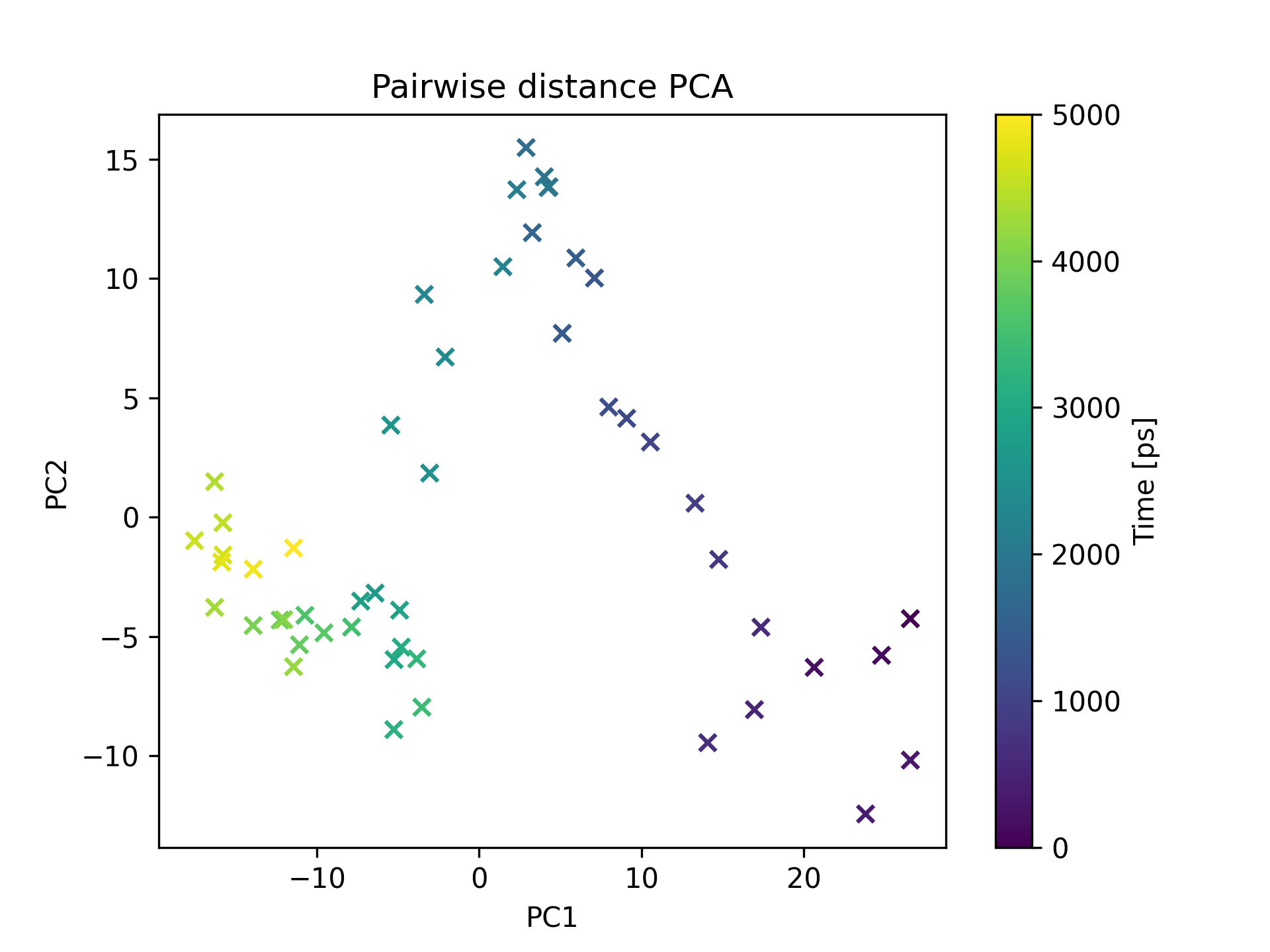 Pairwise distance PCA.png