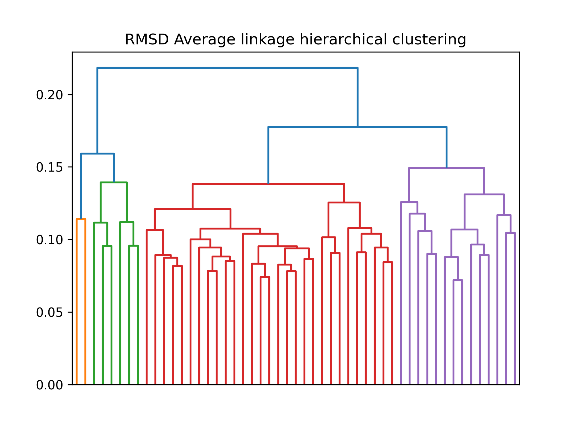 RMSD Average linkage hierarchical clustering.png