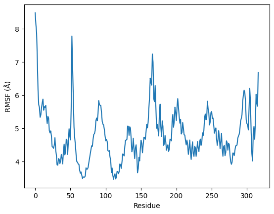 RMSF-CA Plot