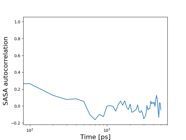 sasa_autocorrelation.png