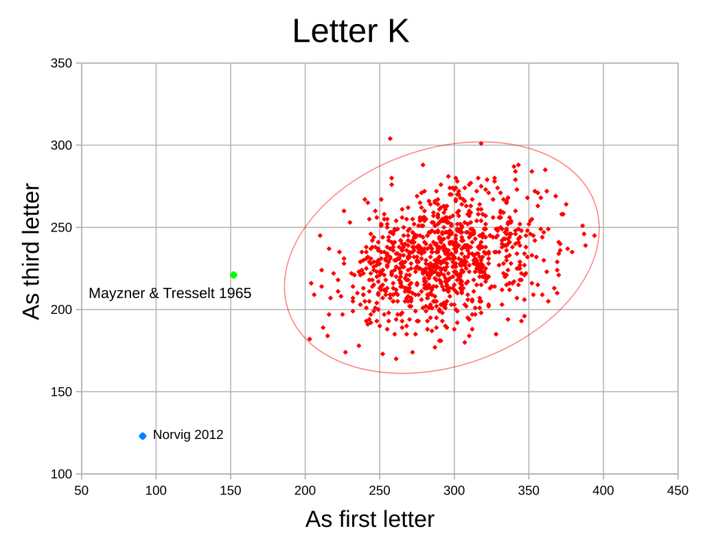 A scatter plot of randomly generated results compared to the values from Mayzner & Tresselt and Norvig