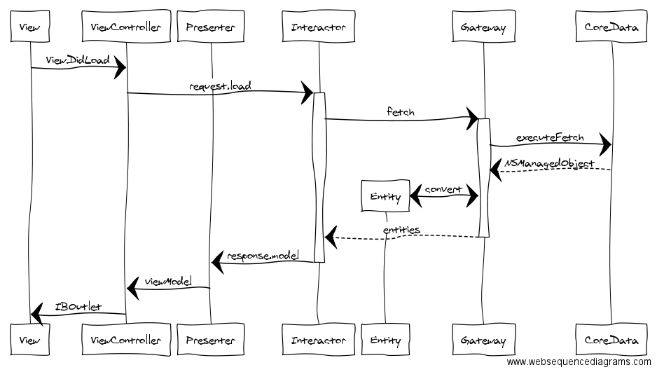 Generic Clean Architecture Implementation in iOS