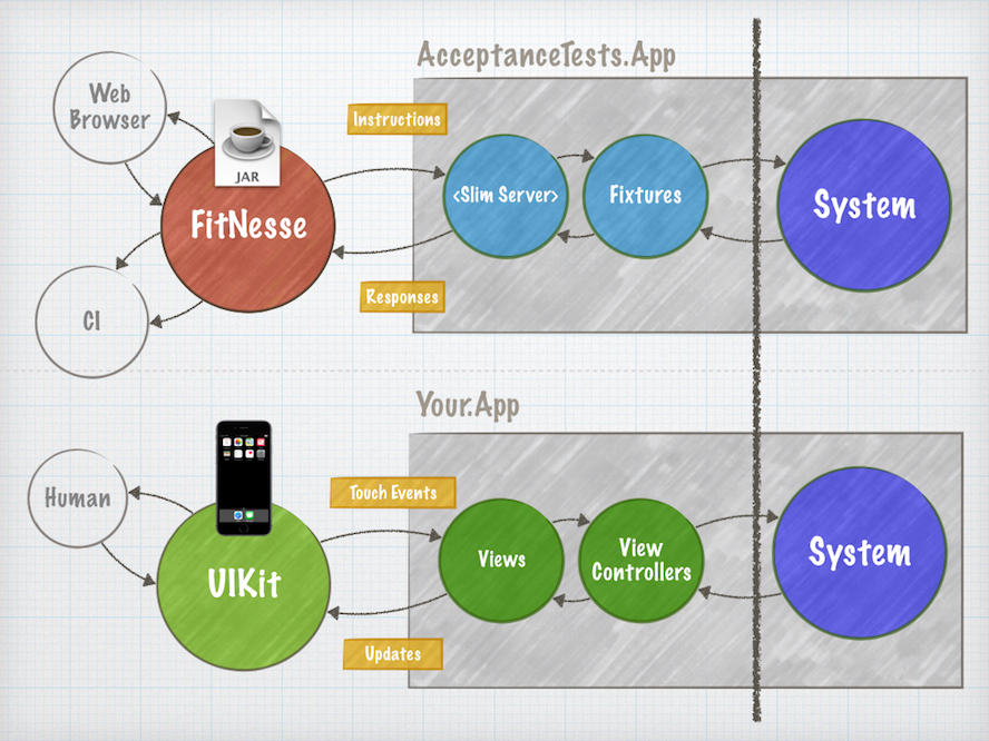 Fitnesse App Architecture Diagram