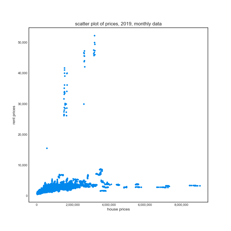 scatter plot of prices