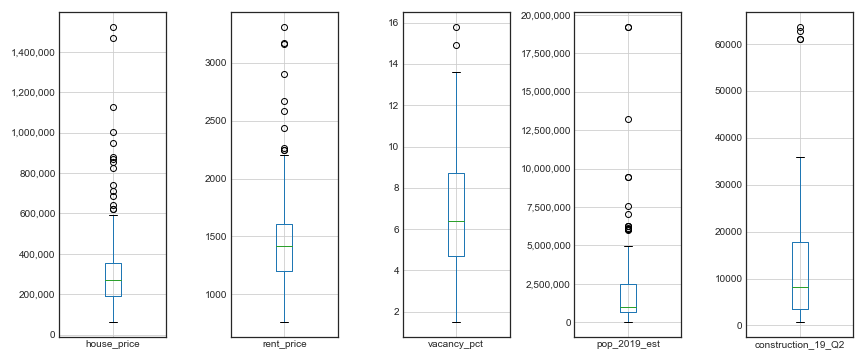 boxplots CBSA