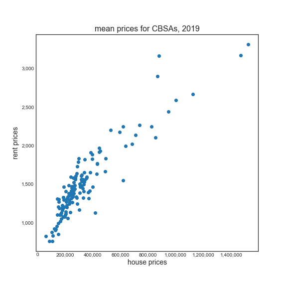 scatterplot CBSA