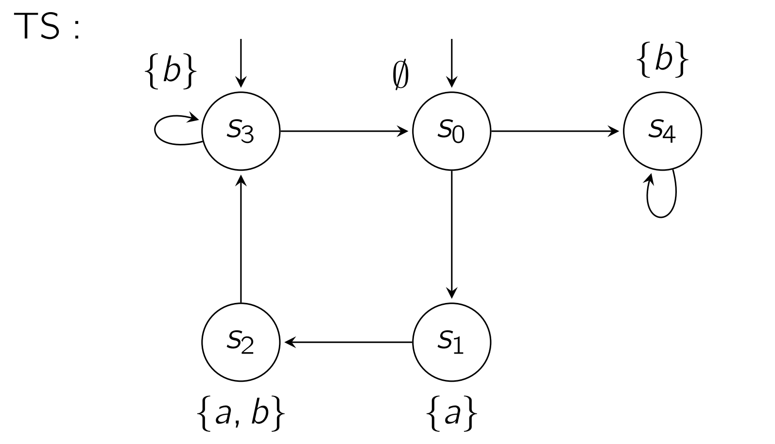 Transition system defined in examples/ts0.json