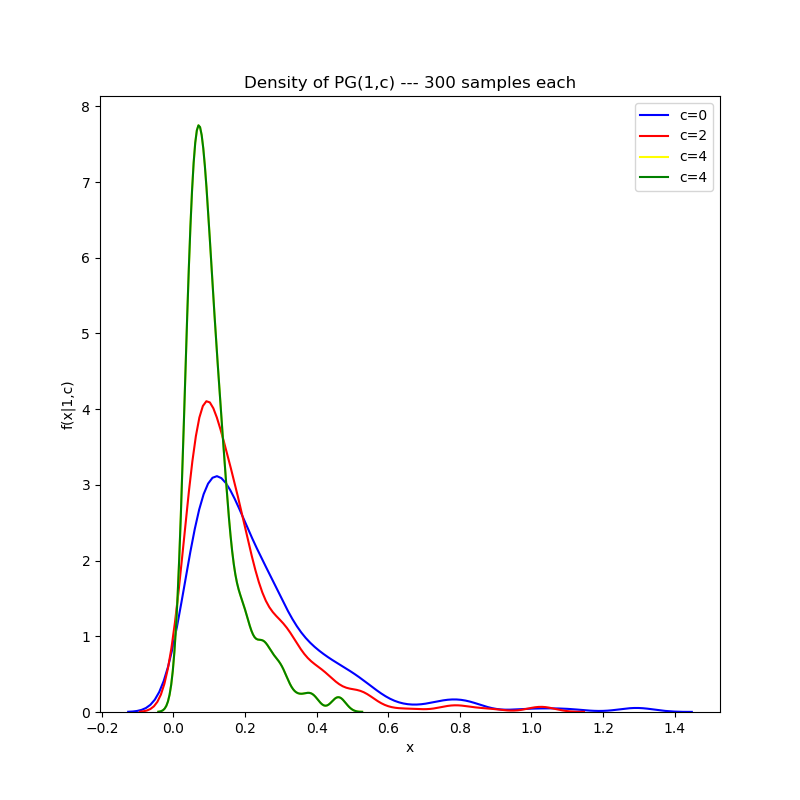 PG(1,c) for varying 'c'