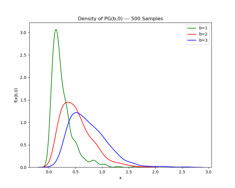 PG(b,0) for varying 'b'