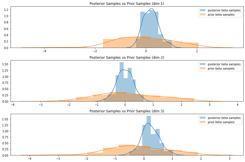 Posterior vs prior on artificial data.