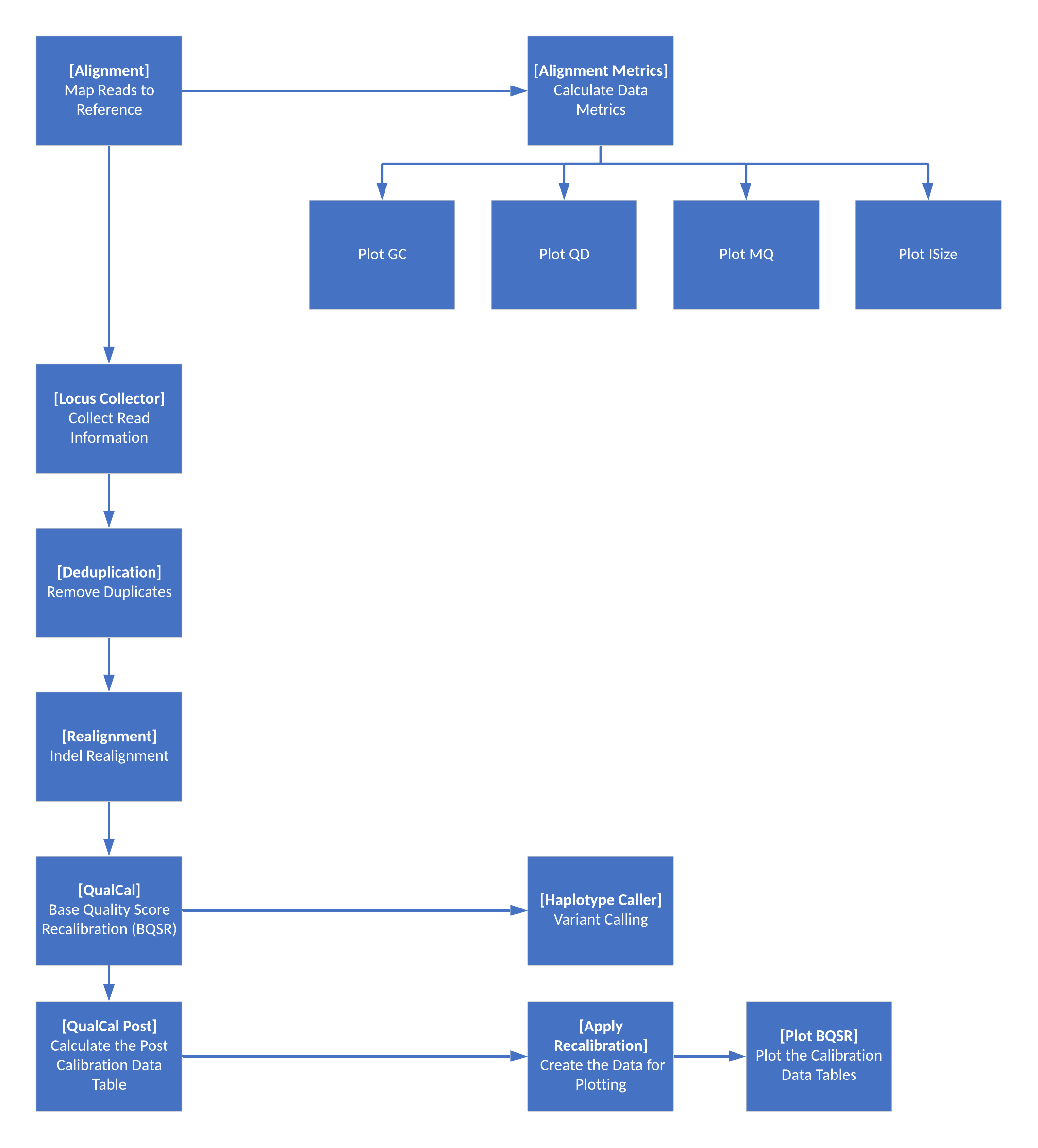 Sentieon Workflow