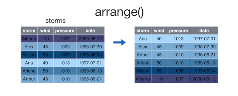 Diagram of arrange function