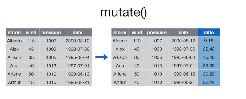 Diagram of mutate function