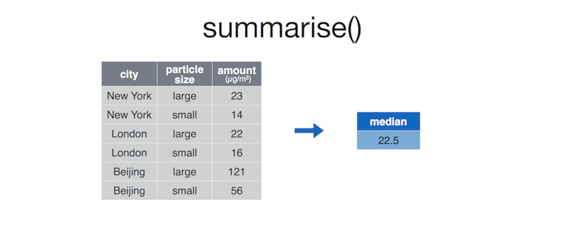 Diagram of summarize function