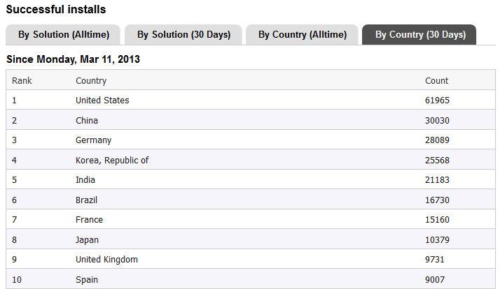 TOP10-Installs-by-country.PNG