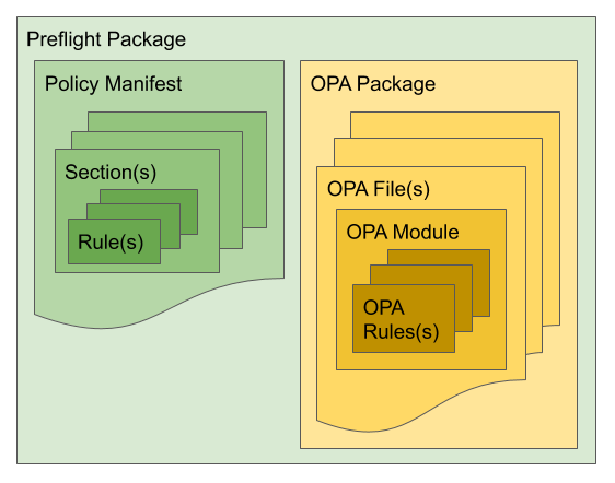 Preflight package structure diagram