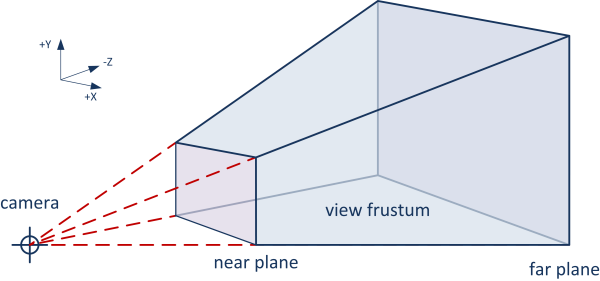 frustum culling