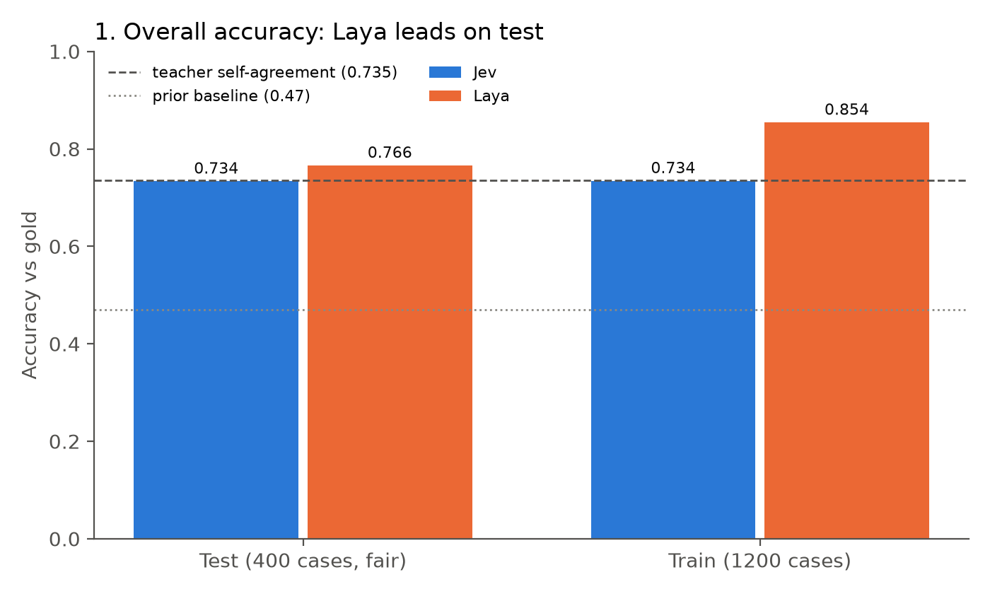 Overall accuracy