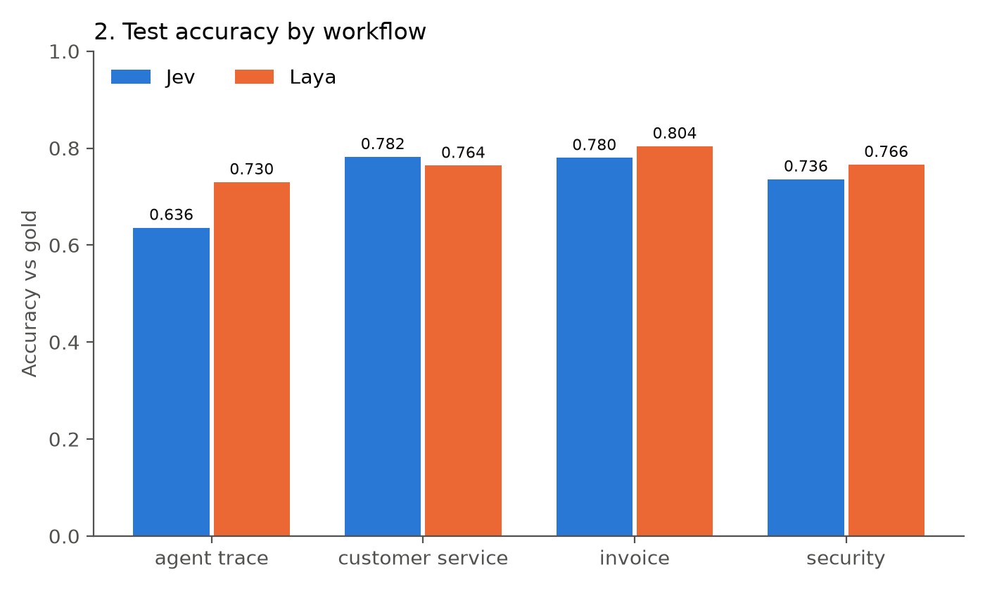 Accuracy by workflow
