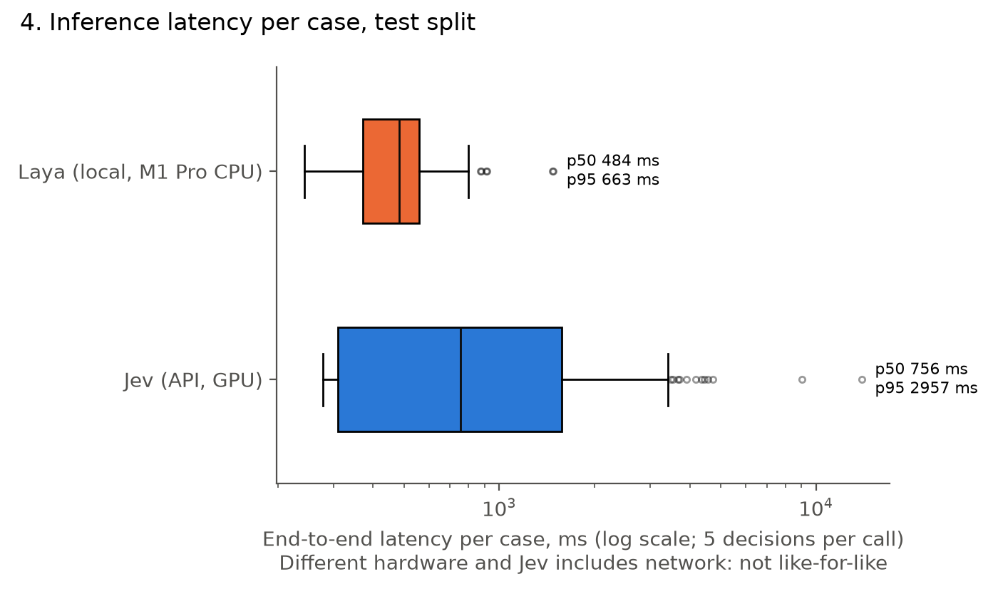 Latency