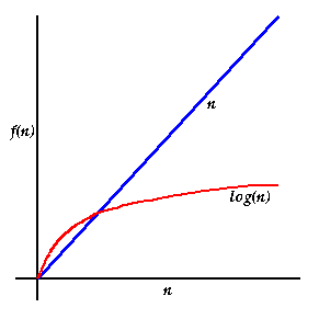 o(log n)