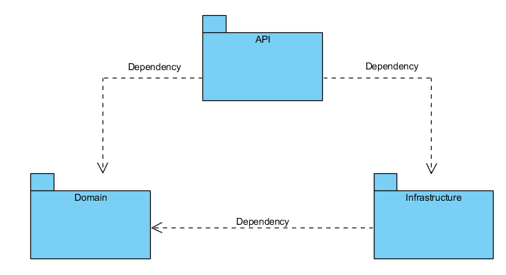 projects_dependencies