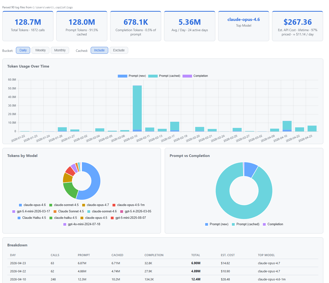 Real API-reported token usage with daily, weekly, and monthly views