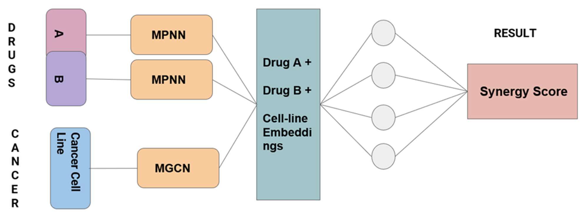 GitHub - Paveethranswam/Drug-Synergy-Prediction-using-Graph-Neural-Networks