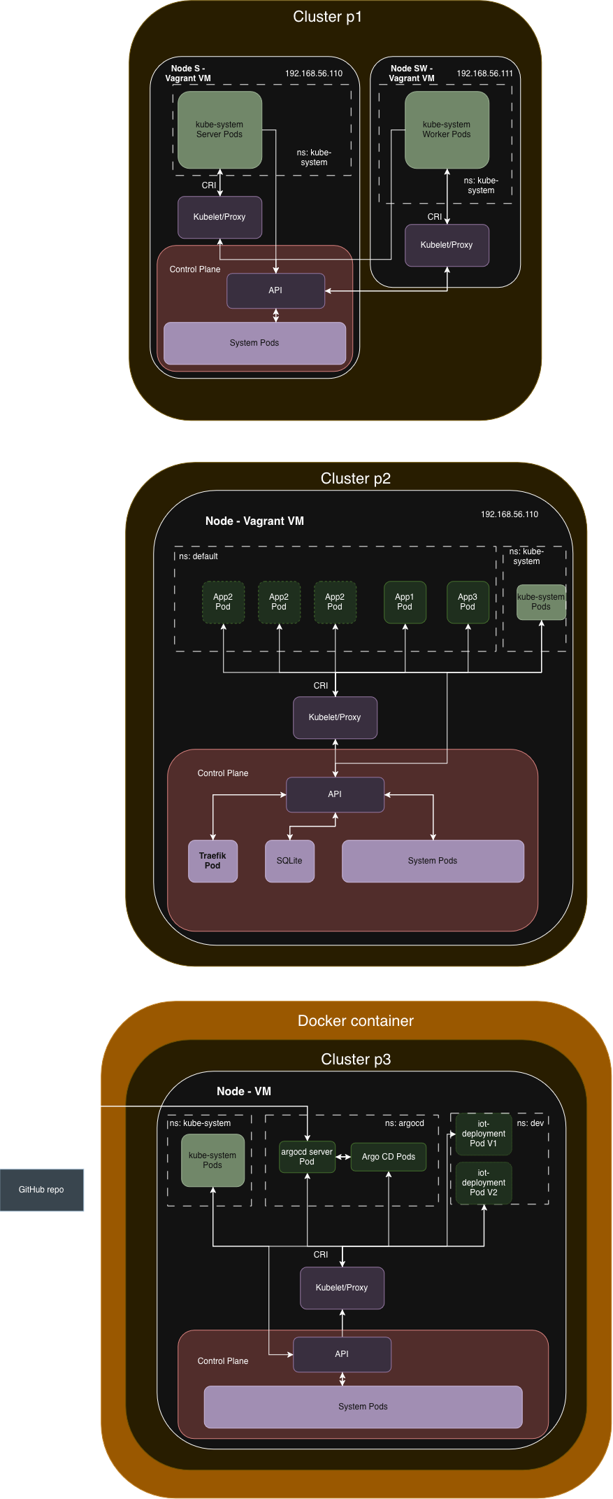 Cluster architecture
