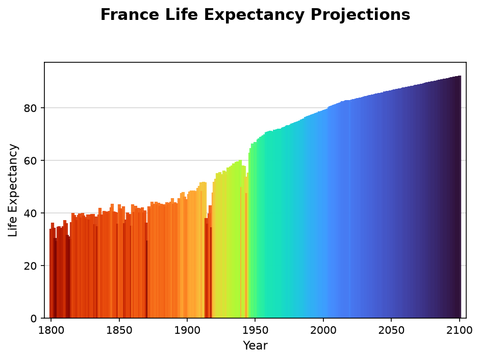 Life expectancy over time