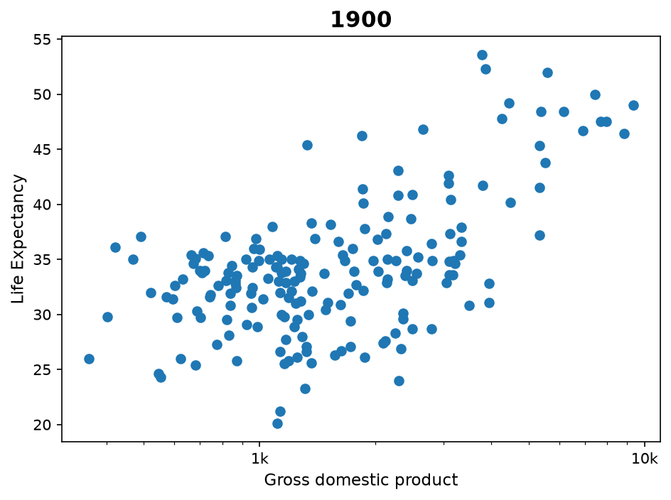 Income against life expectancy, log scale