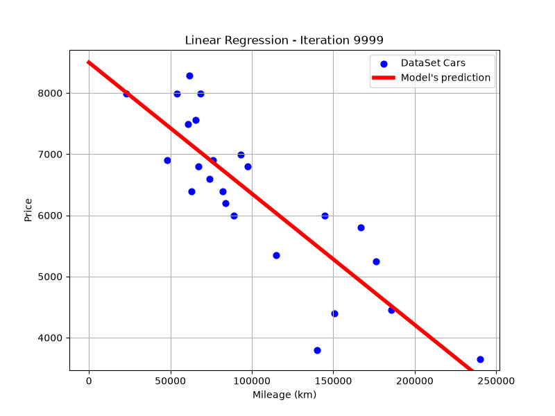 Regression line over the dataset