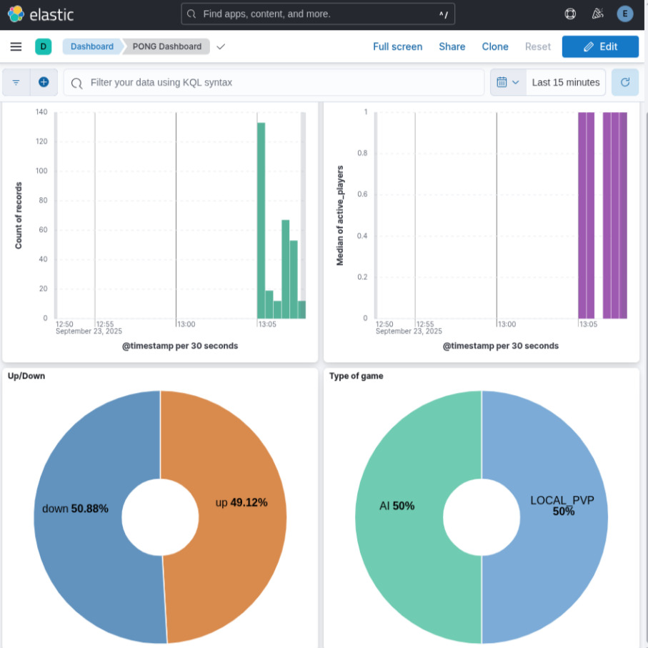 PONG dashboard in Kibana