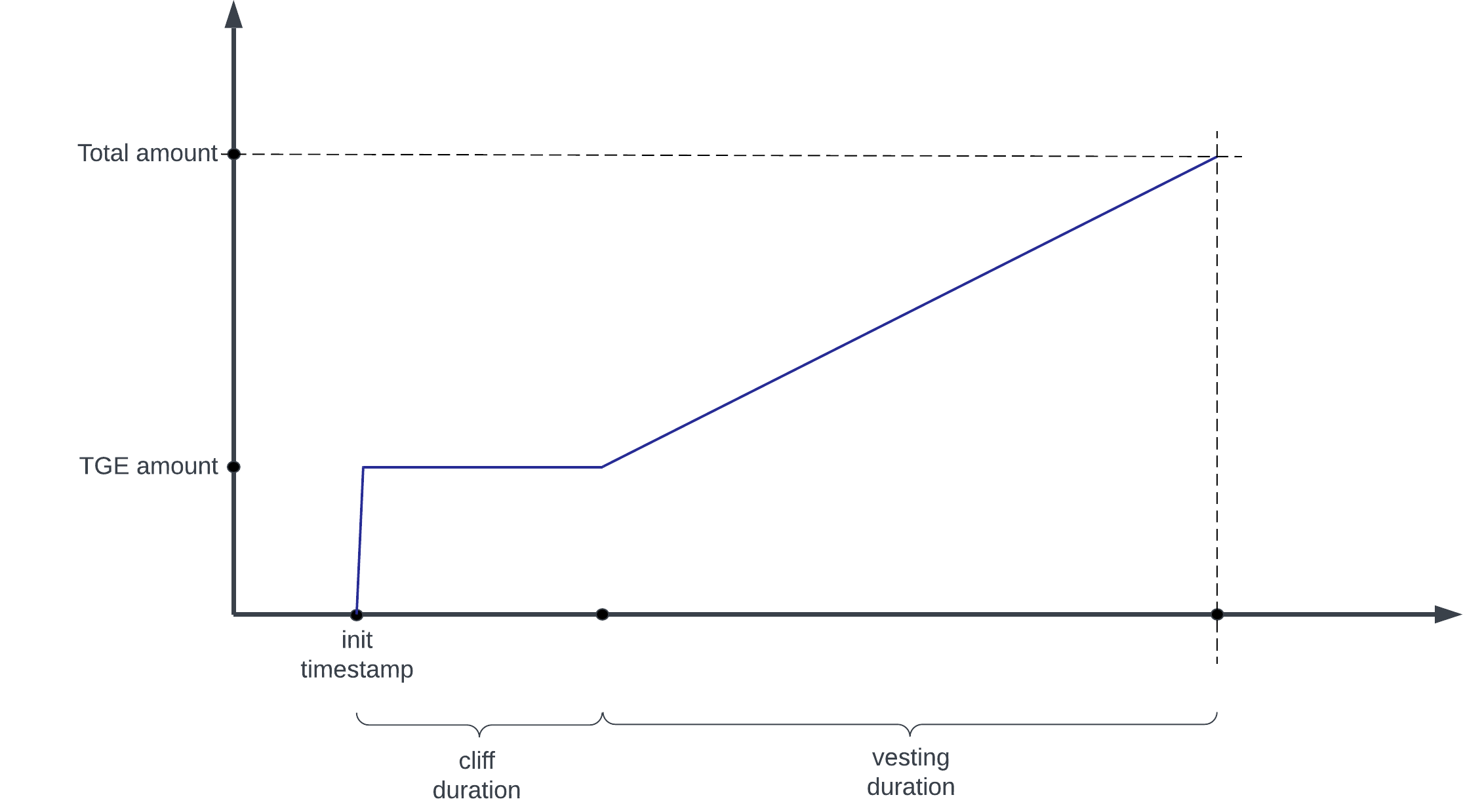 Vesting chart