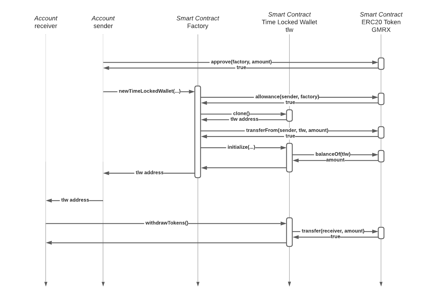 Flow diagram