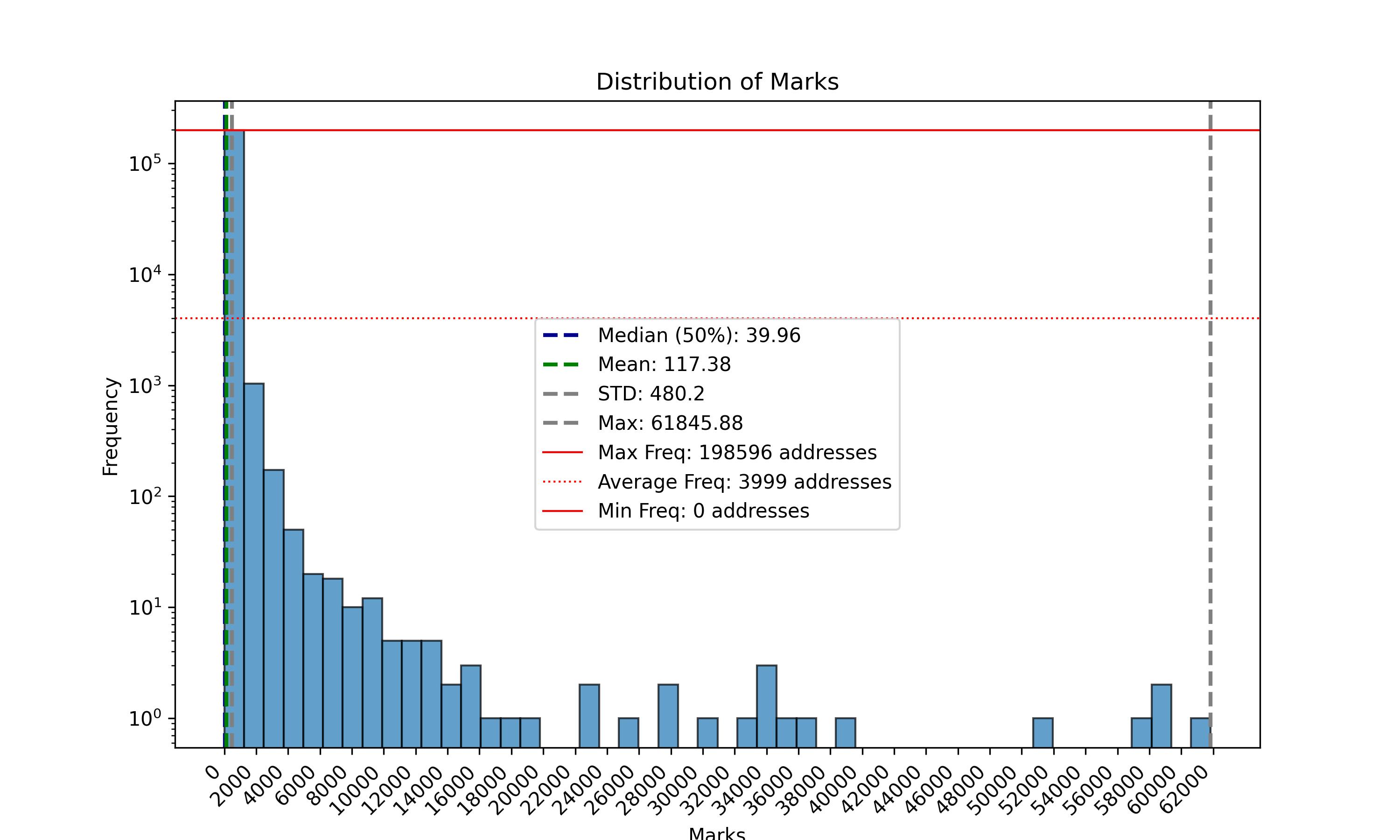 histogram