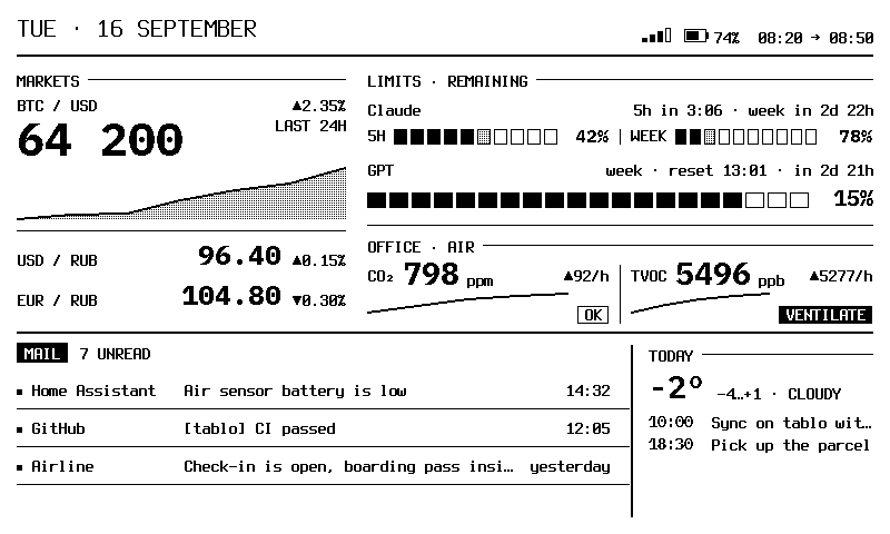 Default dashboard: markets, AI limits and air quality, mail, today