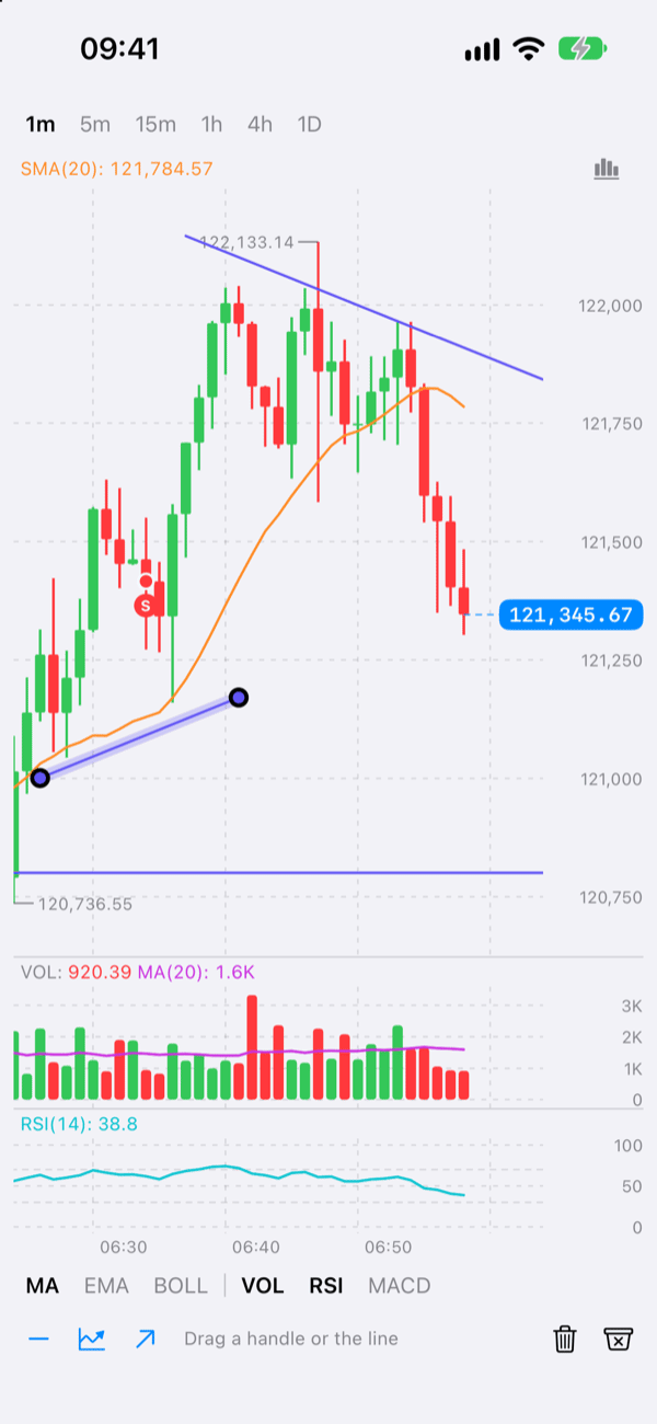A trend line, a ray and a horizontal line drawn on the chart