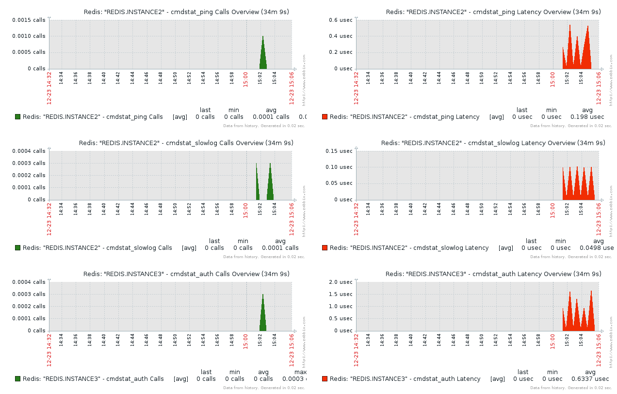 zabbix-redis-template