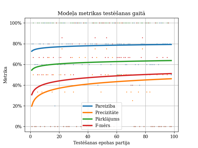 Testing metrics of the model