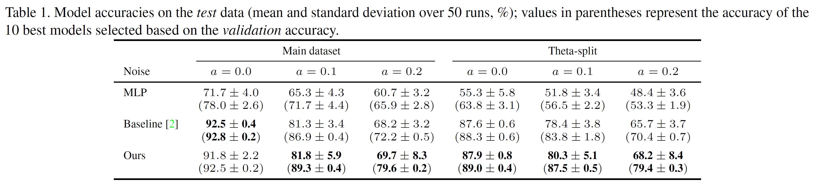 Test Accuracies