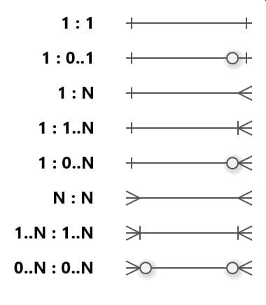 crow's foot notation