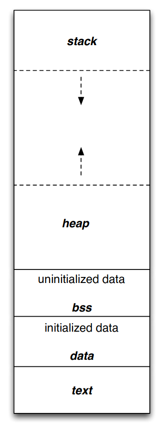 Program memory layout