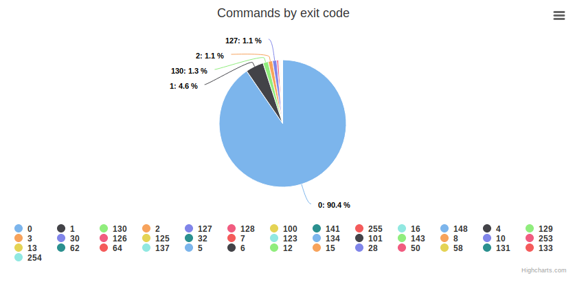 exit code chart