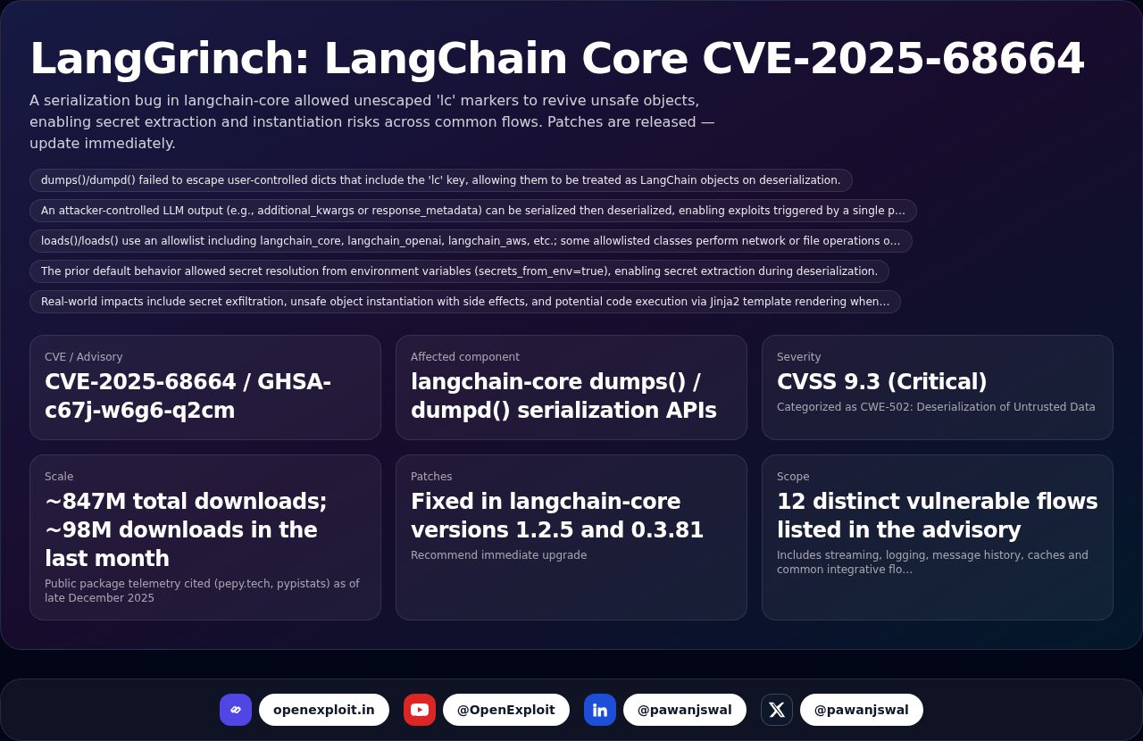 LangGrinch: LangChain Core CVE-2025-68664