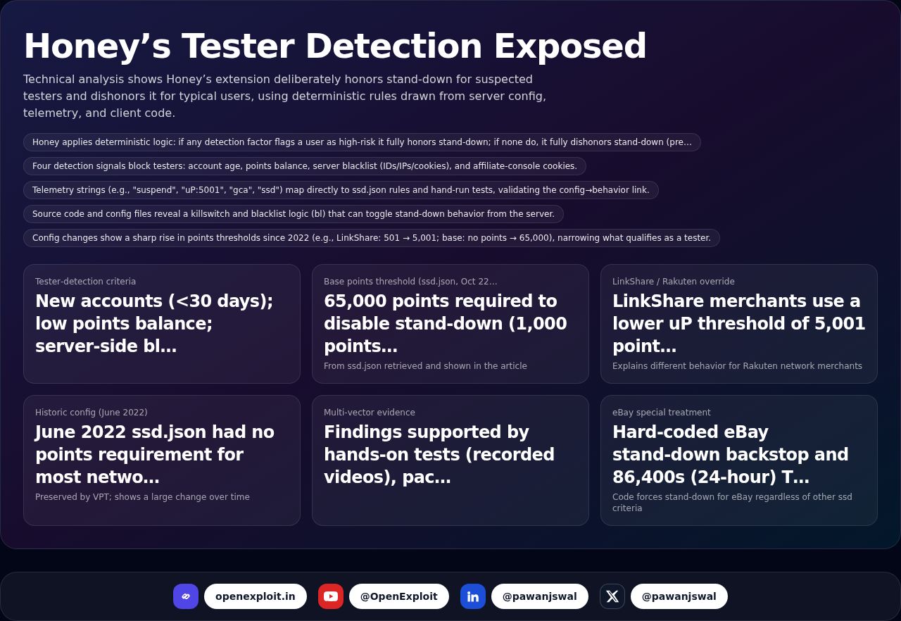 Honey’s Tester Detection Exposed